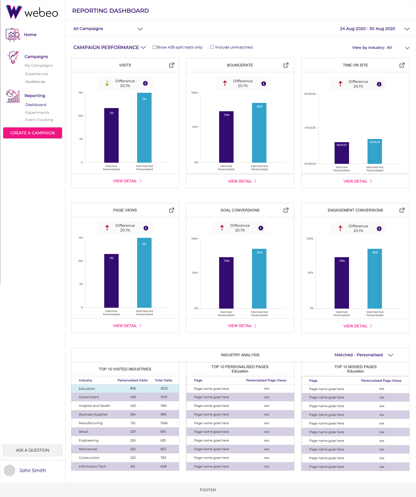 Webeo reporting dashboard - vertical charts