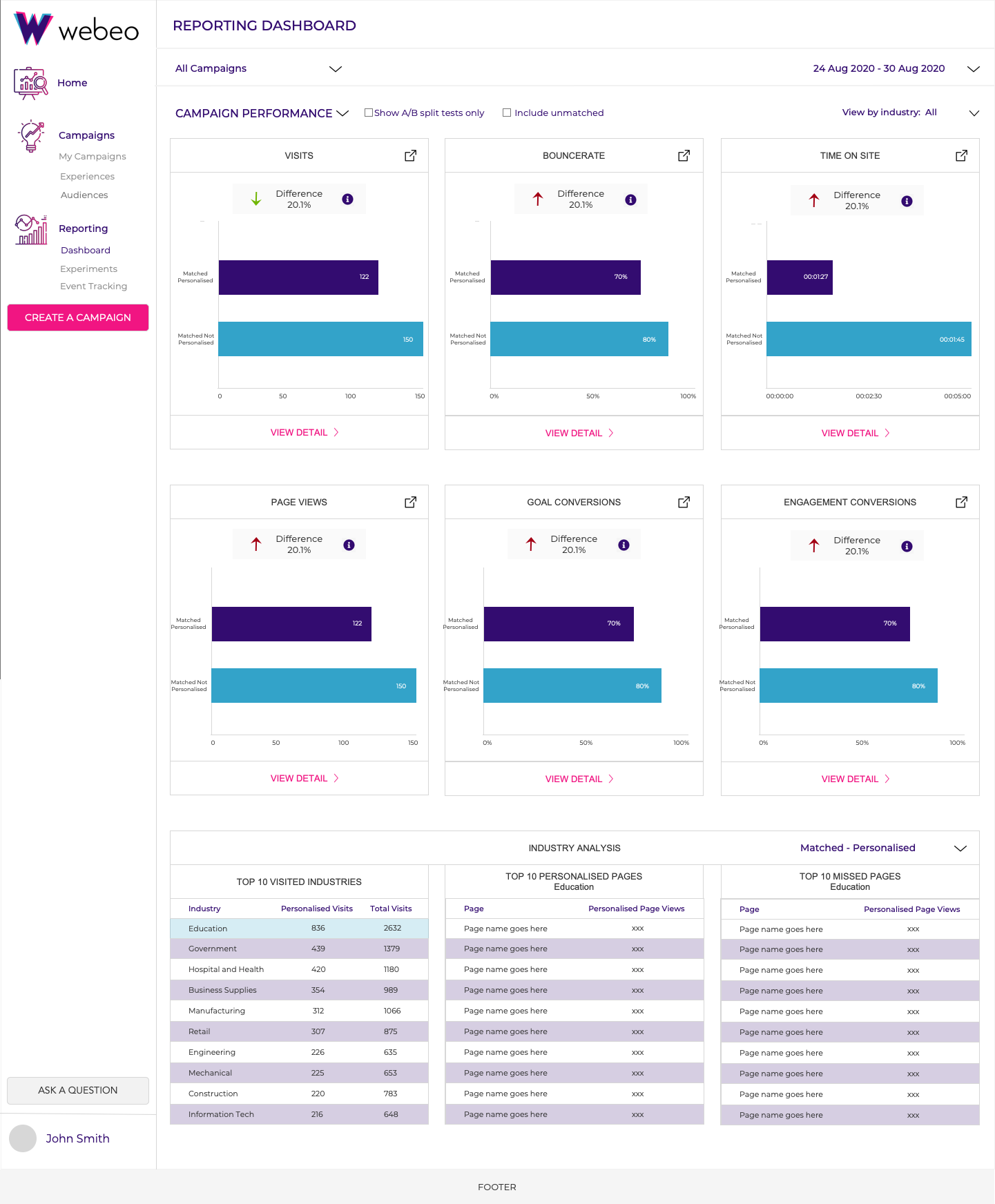 Webeo reporting dashboard - horizontal charts